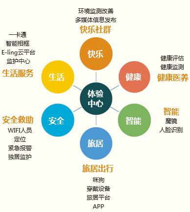 以互聯(lián)網(wǎng)技術(shù)為基礎(chǔ)，打造智慧養(yǎng)老新生態(tài)與生活服務(wù)升級(jí)